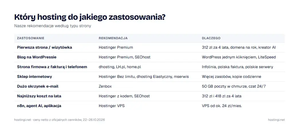 Rekomendowany hosting dla różnych zastosowań: blog, firma, sklep, poczta, VPS