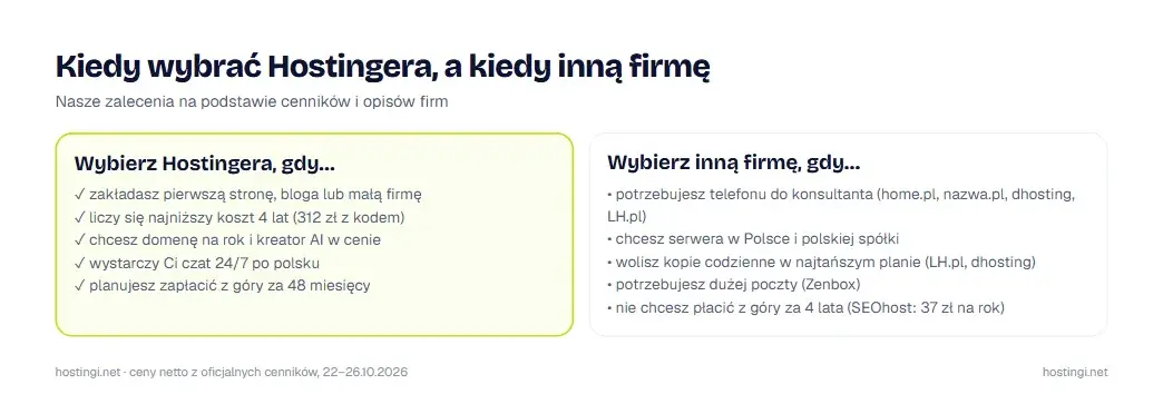 Kiedy wybrać Hostingera, a kiedy inną firmę hostingową: nasze zalecenia