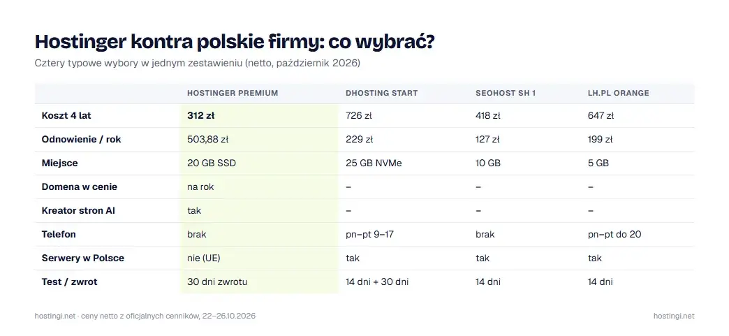 Hostinger Premium kontra dhosting, SEOhost i LH.pl: koszt 4 lat, odnowienie, miejsce i wsparcie