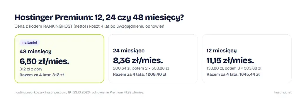 Premium: koszt 4 lat przy 12, 24 i 48 miesiącach z kodem RANKINGHOST