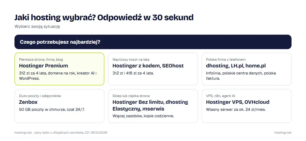Drzewo decyzyjne: jaki hosting wybrać w zależności od sytuacji