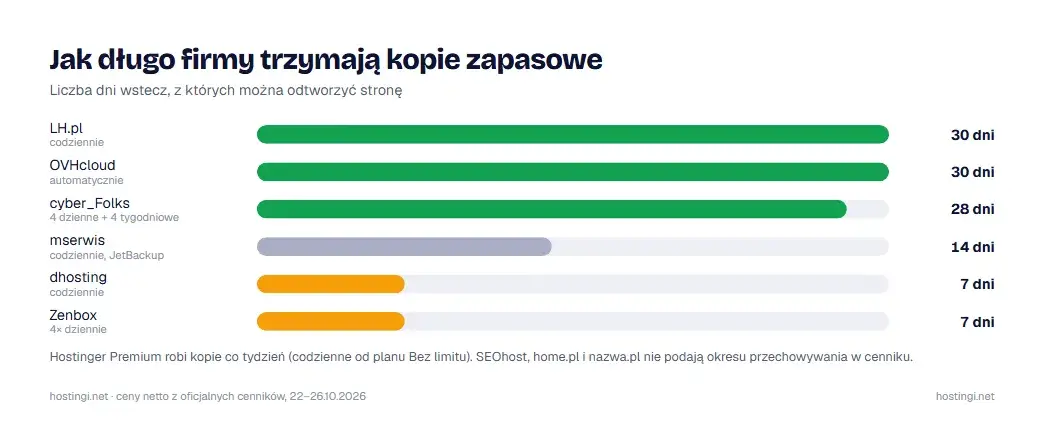 Okres przechowywania kopii zapasowych w poszczególnych firmach hostingowych