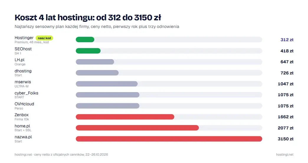 Koszt 4 lat najtańszego sensownego planu każdej firmy, ceny netto, stan na 22–26.10.2026
