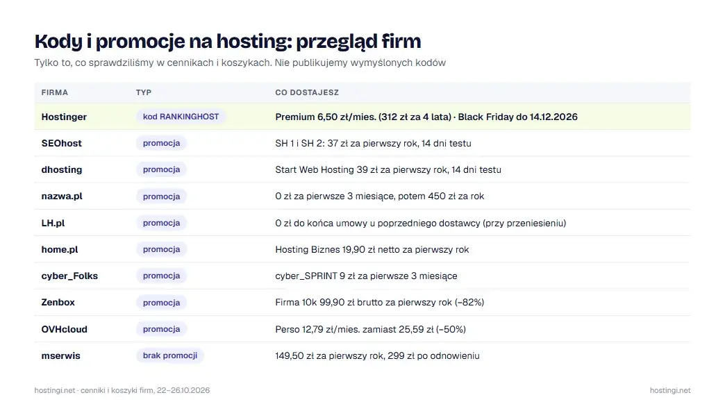 Przegląd kodów i promocji na hosting: co sprawdziliśmy w cennikach i koszykach firm