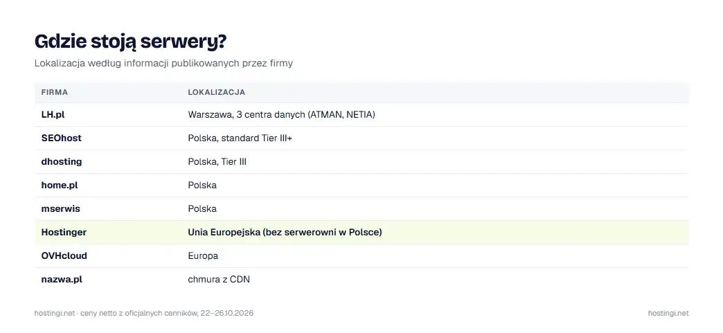 Lokalizacja serwerów według informacji publikowanych przez firmy hostingowe