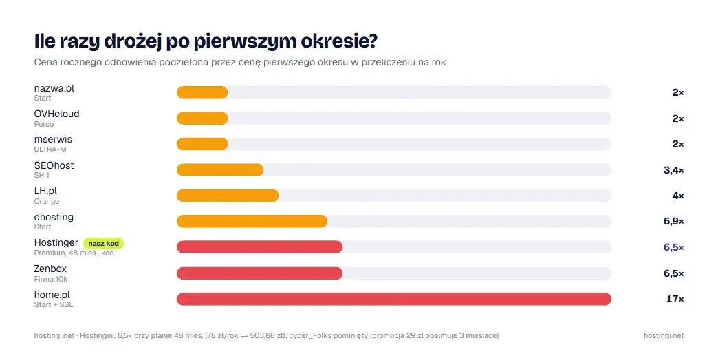 Mnożnik odnowienia: roczna cena odnowienia podzielona przez cenę pierwszego okresu w przeliczeniu na rok