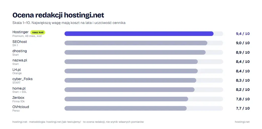 Ocena redakcji hostingi.net w skali 1–10 dla dziewięciu firm z rankingu