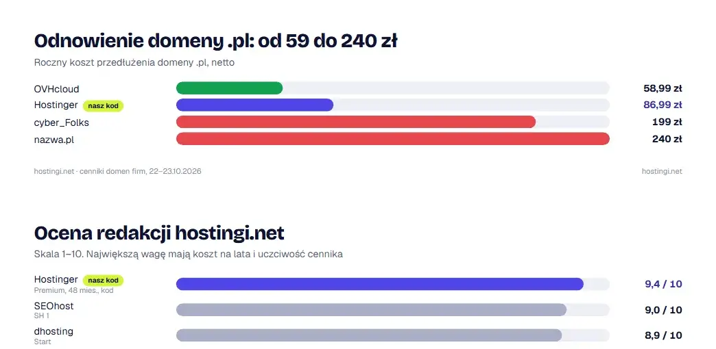 Roczny koszt odnowienia domeny .pl w poszczególnych firmach, ceny netto