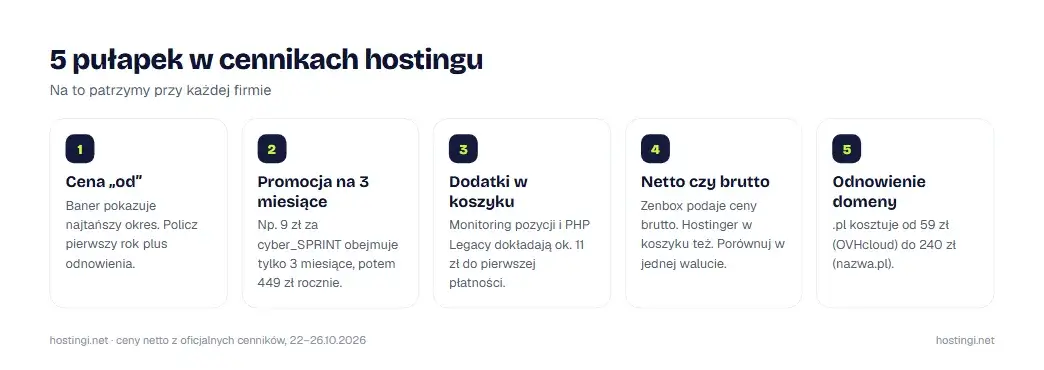 Pięć pułapek w cennikach hostingu: od ceny „od” po drogie odnowienie domeny