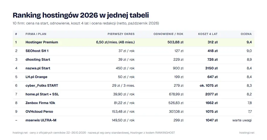 Ranking 10 firm hostingowych: cena na start, odnowienie, koszt 4 lat i ocena redakcji, październik 2026