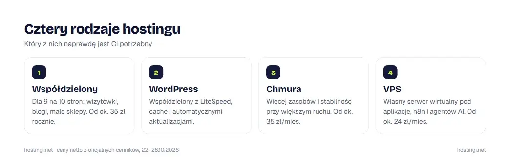 Cztery rodzaje hostingu: współdzielony, WordPress, chmura i VPS