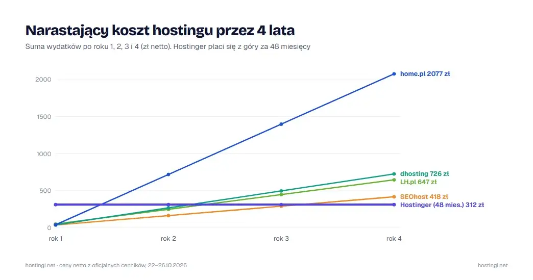 Narastający koszt hostingu przez 4 lata: suma wydatków po roku 1, 2, 3 i 4 (zł netto)