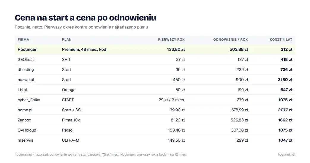 Cena na start i po odnowieniu: pierwszy rok, odnowienie roczne i koszt 4 lat wszystkich firm