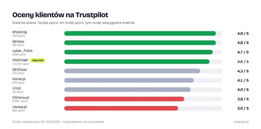 Średnia ocena i liczba opinii o firmach hostingowych na Trustpilot, 22–23.10.2026