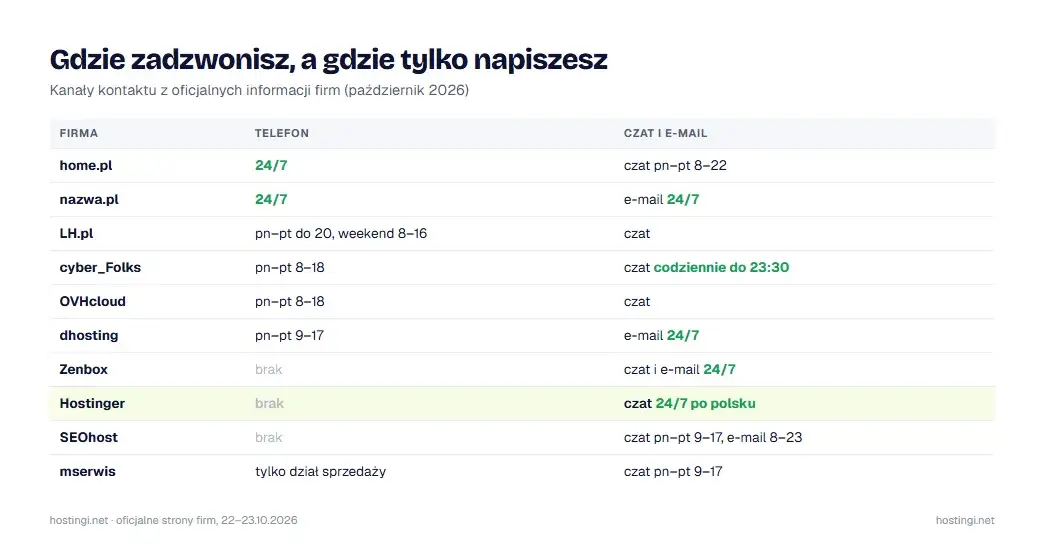 Telefon, czat i e-mail: kanały wsparcia firm z rankingu